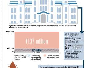 A detailed look into the 30-year tax deal for new SU bookstore