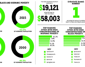 Syracuse has highest rates of poverty among blacks and Hispanics in U.S.