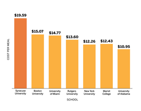 Here's how SU's meal plan prices compare to other institutions