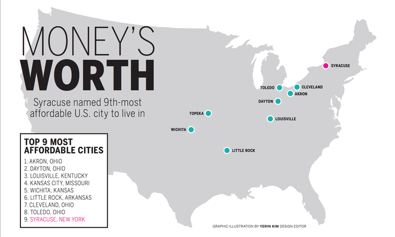 Syracuse named in top ten most affordable U.S. cities to live in