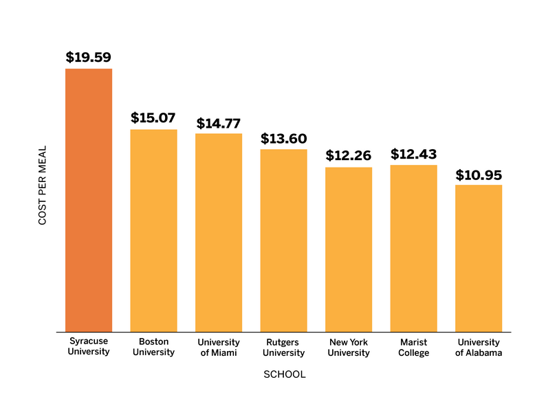 Here&#8217;s how SU&#8217;s meal plan prices compare to other institutions